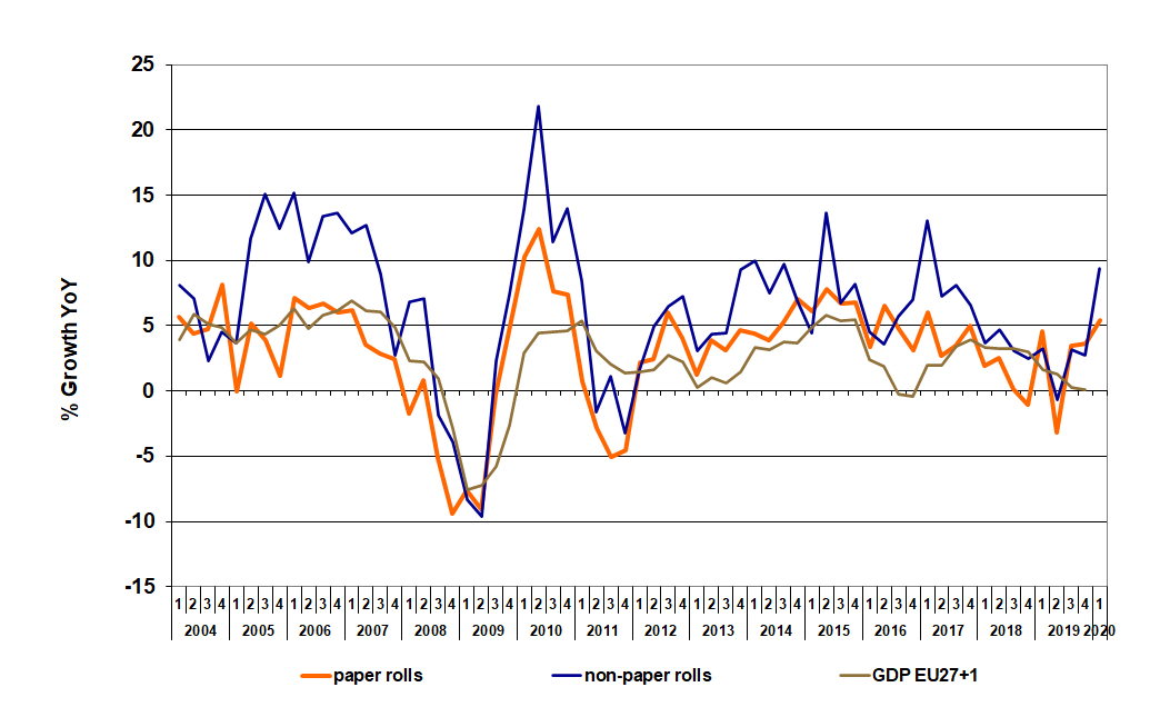 European self-adhesive labelstock demand surges in Q1, mixed prospects ...